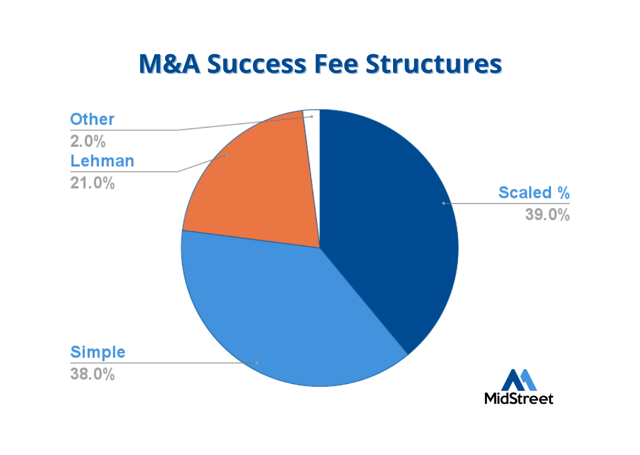 how-much-do-m-a-advisors-charge